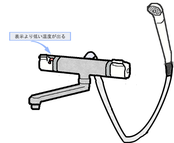 蛇口（サーモスタット混合栓）温度調節ハンドルの表示温度より低い温度